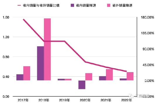 数据来源：山西汾酒历年财报，制图：三酉资本