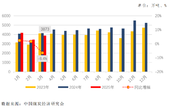 图2 煤及褐煤当月进口量及同比变化