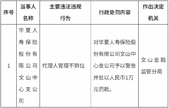 极目新闻:和乐关爱-华夏人寿文山中心支公司被罚1万元：代理人管理不到位