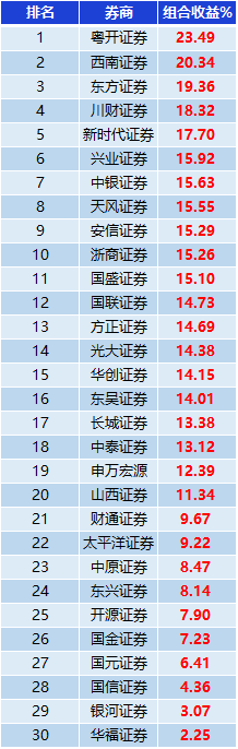 表:券商金股组合正收益一览