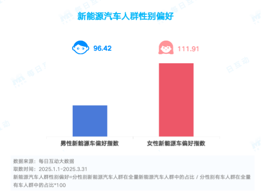 2025一季度国内新能源汽车市场洞察：女性与年轻群体崛起，新势力与跨界者竞逐