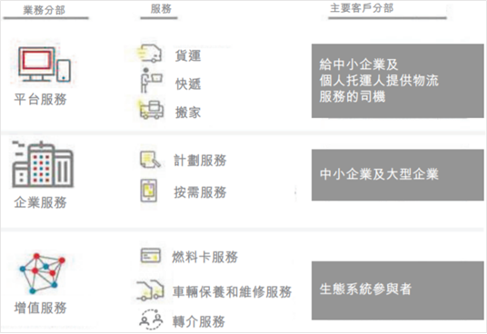 快狗打车：内地第三大在线同城物流公司  2021年收入6.61亿人民币