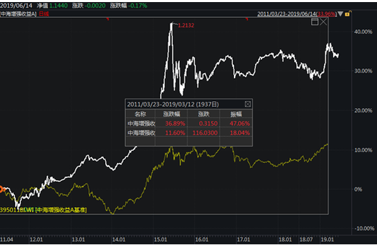 图：中海增强收益债券A净值走势（白色）与基准比较（黄色）