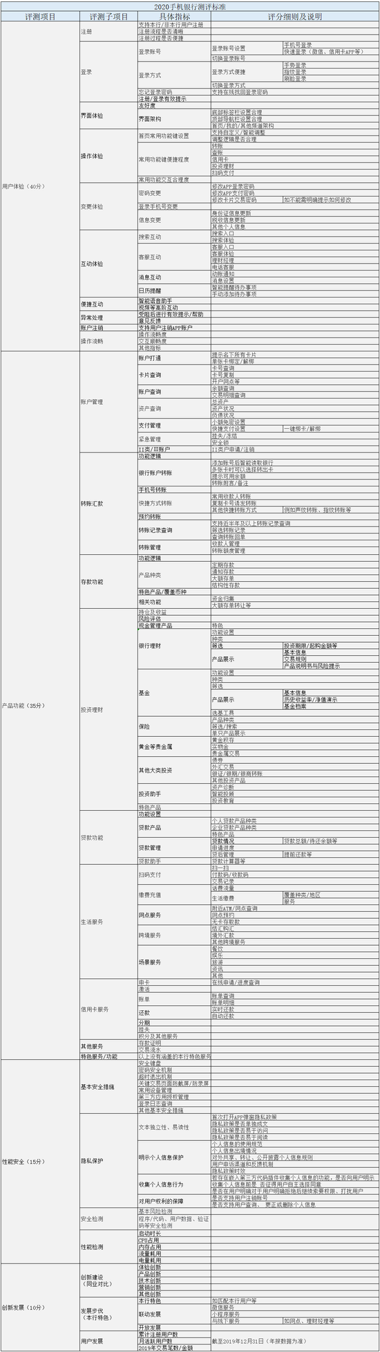 手机银行APP孰优孰劣？2020评测标准正式发布