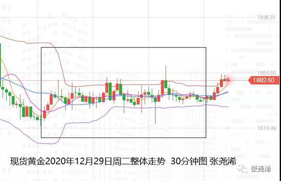 张尧浠:欧元新高美看空增强 金价继续震荡走上行