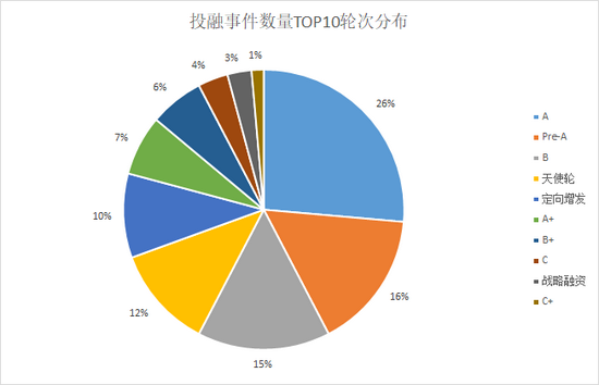 来源：投中数据库