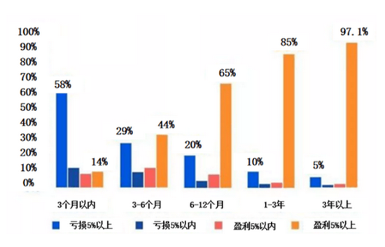 基金持有时间与盈利人群占比情况(图片来源:支付宝)