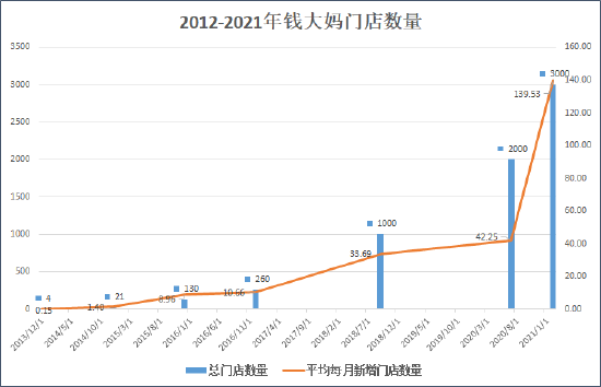 来源：钱大妈官网 创投Plus整理