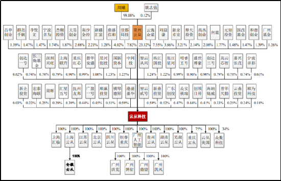 （资料来源：云从科技招股说明书）