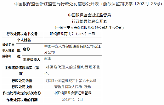 平安人寿浙江分公司被罚1万元：因对保险代理人的培训和管理不到位