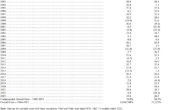 巴菲特致股东信末页| 对比伯克希尔的业绩与美股标杆：标普500指数的表现