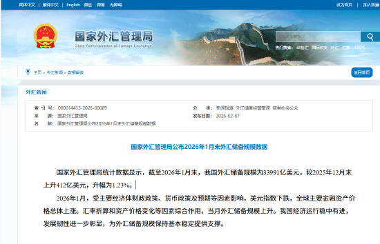 外汇局公布2026年1月末数据：我国外汇储备规模33991亿美元 较去年末上升412亿美元升幅1.23%