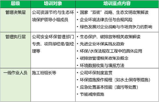  图&nbsp; 公司环境管理分层分类培训计划