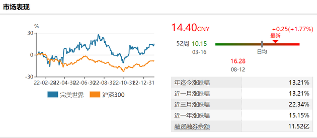 业绩预增数倍与高光时刻尚有差距 完美世界增长主要依靠存量游戏