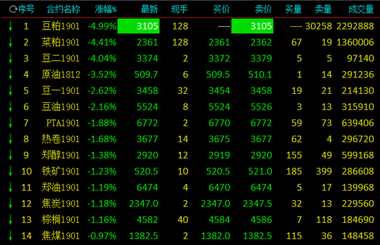 夜盘豆粕主力合约跌停 美国大豆期货暴涨3%|豆