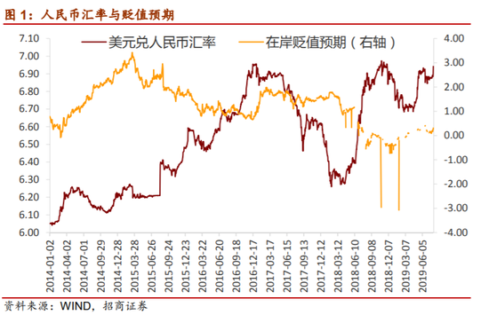 汇率与贬值预期