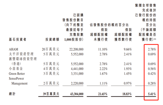 云想科技挂牌暴涨30%：盈利能力弱 小米为基石首日赚700万