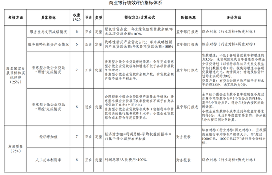 财政部：调整商业银行绩效评价四大维度 每类权重25%