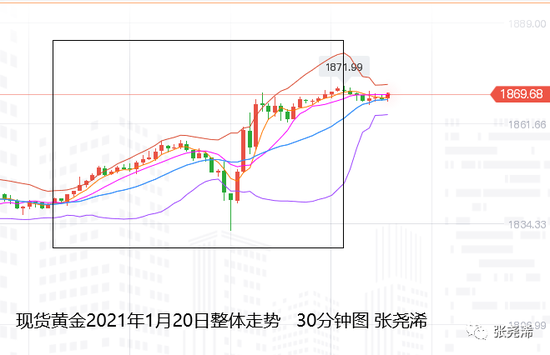 张尧浠:拜登就职黄金如期上涨 多头关注1884美元附近