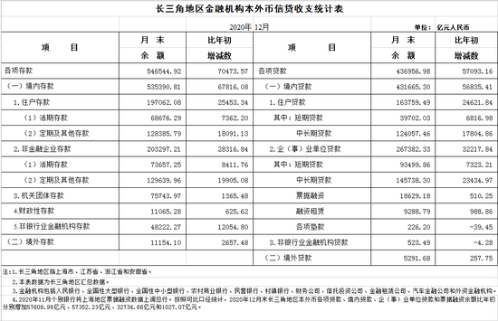 央行:2020年长三角地区人民币贷款增加5.62万亿 同比多增1.23万亿