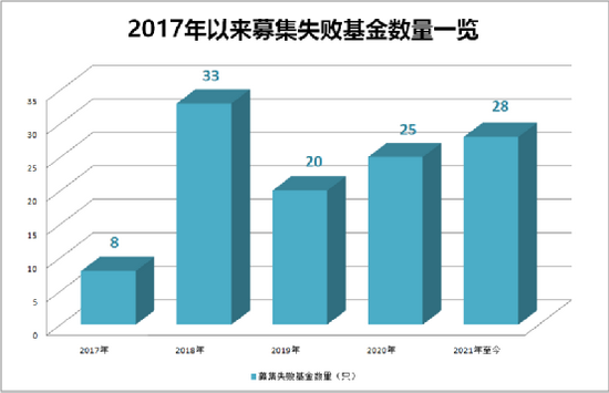 极其罕见！1天3只募集失败！融通基金旗下产品中招！“苦日子”真的来了？