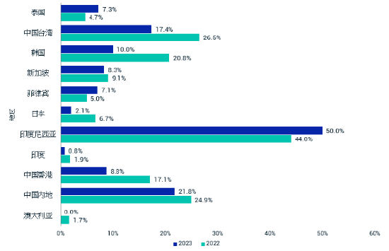 This chart shows the percentage of constituents of MSCI AC Asia Pacific Index （5 Developed Markets and 8 Emerging Markets） for 2022 （1，435 companies） and 2023 （1，477 companies）． Malaysia and New Zealand not depicted due to having no all-male boards in either year． The index constituents are as of October of each corresponding year． Boards of directors （one-tier board structure） and supervisory boards （two-tier board structure） are considered in this assessment． Source： MSCI ESG Research， October 2023