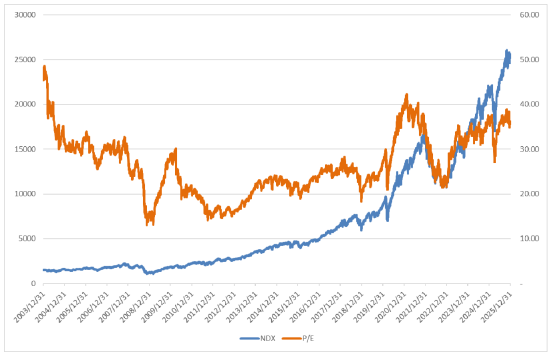 数据来源：Bloomberg