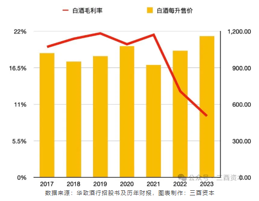 数据来源：华致酒行招股书及历年财报，图表制作：三酉资本