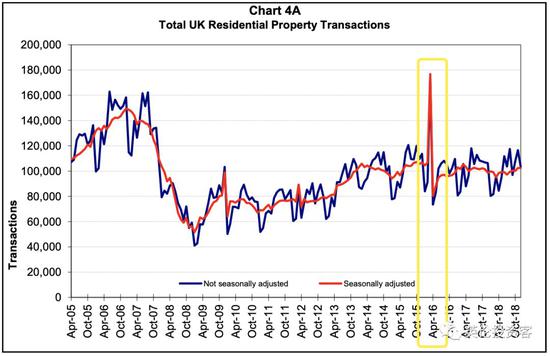 图为英国房产历年交易量数据，黄框（2016年一季度）剧烈上升