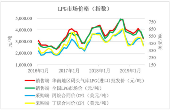 九丰能源IPO:毛利率连续三年下降 套保去年亏1.