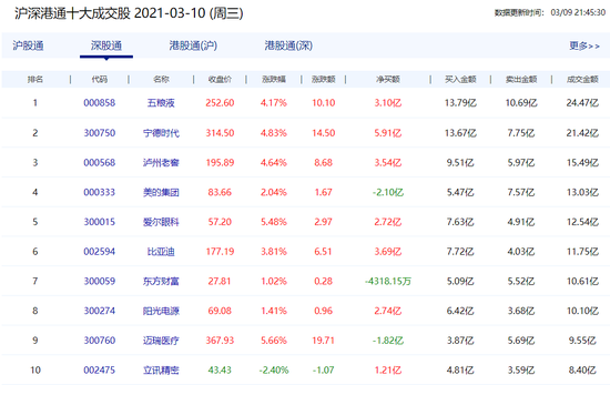 新浪港股|北向资金净买入52.25亿元 药明康德净卖出额居首