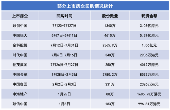 “房企“护盘”：融创恒大掀回购潮 孙宏斌杨惠妍重金增持