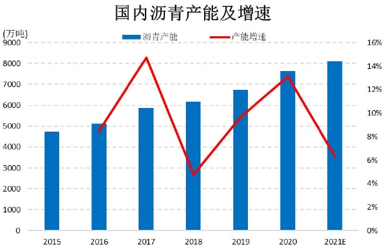 信达期货:需求保持高增速 沥青相对抗跌