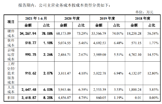 资料来源：旷视科技招股书