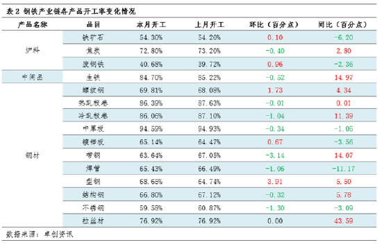 月度跟踪：钢铁产业链数据全景及传导逻辑分析（7月）