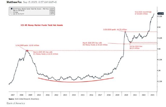 收益率超5%，美国货币基金净资产突破5.6万亿美元，美银称或推动股市年底前反弹