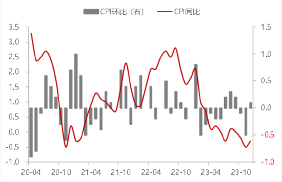 中信保诚基金债市策略月报︱1月PMI数据出炉 关注货币宽松操作