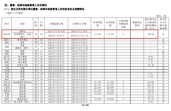 2023年舍得酒业董事长蒲吉洲报酬同比增加21.56%，增速远超净利润增速