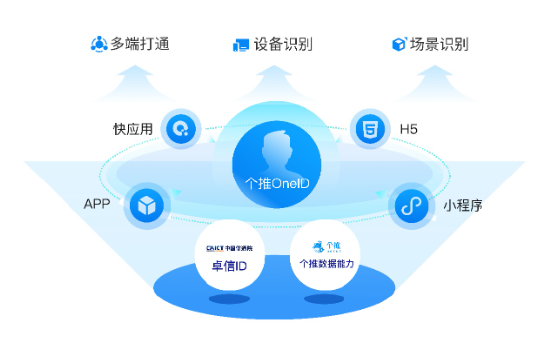 图:每日互动个推OneID 增能APP精细化运营