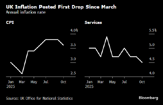快手短视频:淘淘收-英国通胀率七个月来首次下降 英国央行降息押注升温
