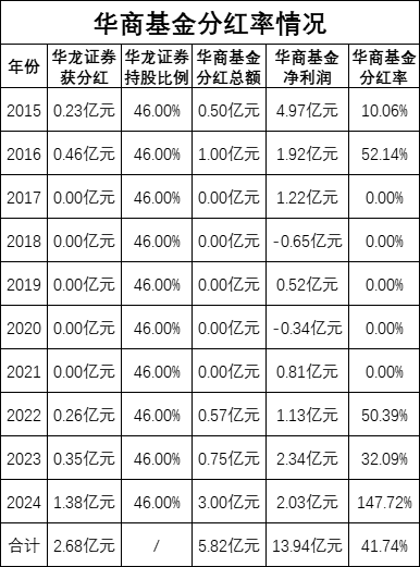 绩效新规|华商基金2024年分红率147%位居大中型基金第一名，近三年3成基金产品跑输业绩基准