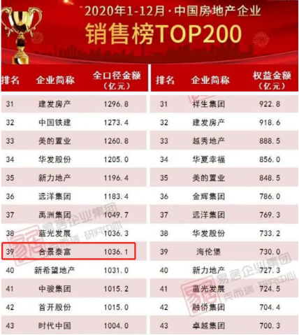 千亿房企再添新成员 解构新晋千亿房企合景泰富发展之道