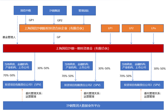  图2：上海国信沙钢一期投资基金结构
