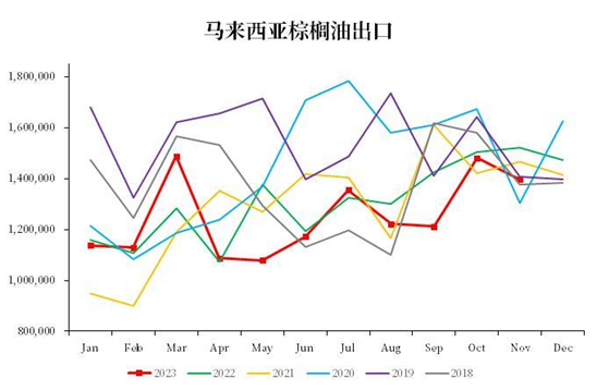 【中粮视点】棕榈油:马来局11月报告