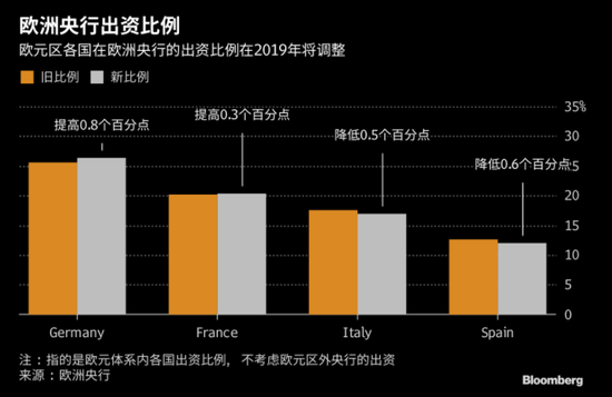 欧银将调整资本比例削减债券购买中意大利所占份额 新浪财经 新浪网