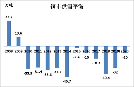 方正中期：全球铜需求难改善 维持震荡偏空走势