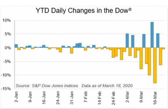 大幅波动已成为家常便饭