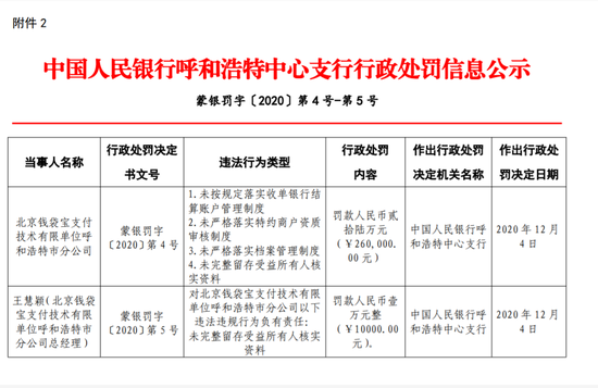 美团旗下钱袋宝支付被罚26万:未严格落实特约商户资质审核制度