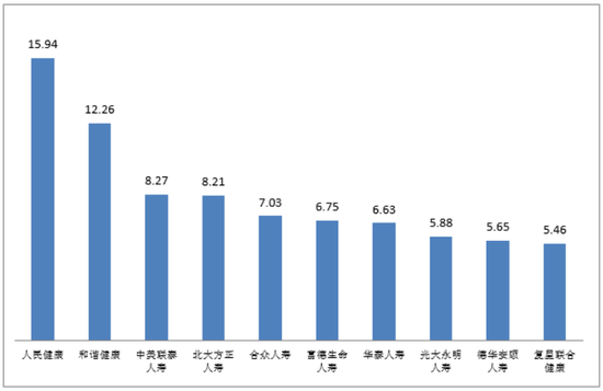 亿元保费投诉量前十位人身险公司