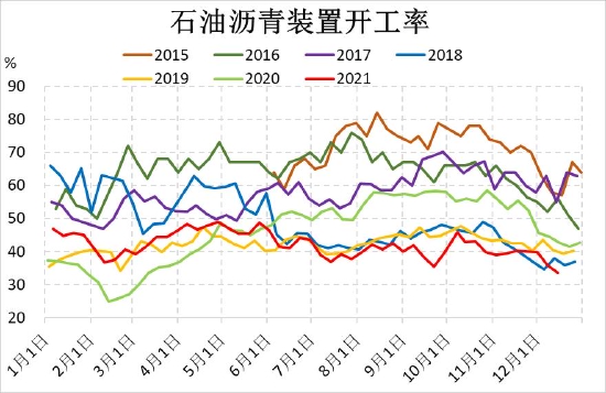 信达期货:需求保持高增速 沥青相对抗跌